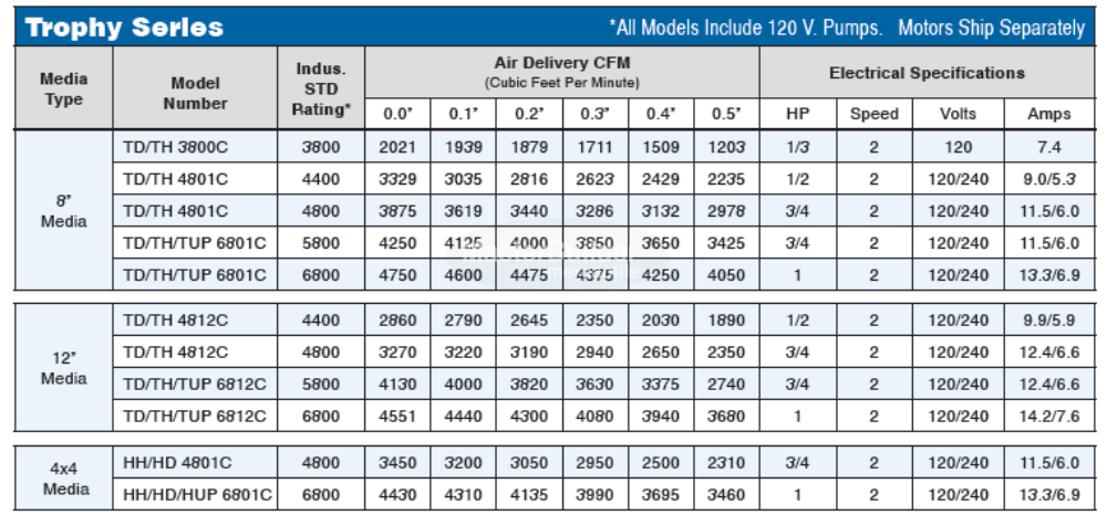 Phoenix UTH3800C AeroCool Trophy Series Evaporative Cooler, Rigid Media, Side Draft, UL Listed