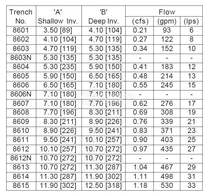 Zurn Z886-HD-8603 6.75" Wide x 80" Long Presloped HDPE Perma-Trench Drain Channel w/ Heavy-Duty HDF Frame #3 Section